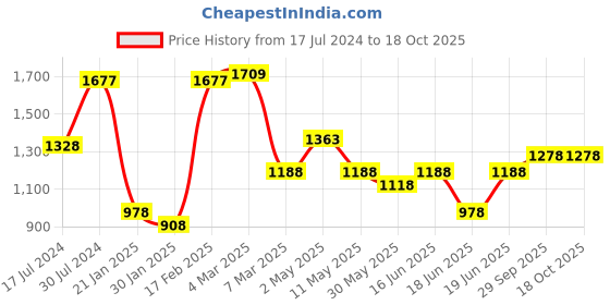 myntra.com Qurvii Conversational Printed Kimono Sleeve Satin Kaftan Dress qurvii Price History Graph from 17 Jul 2024 to 18 Oct 2025