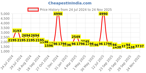 myntra.com Qurvii Cotton Slub Top with Trousers qurvii Price History Graph from 24 Jul 2024 to 24 Nov 2025
