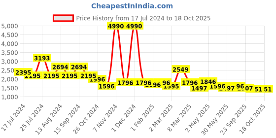 myntra.com Qurvii Cotton Slub Top with Trousers qurvii Price History Graph from 17 Jul 2024 to 18 Oct 2025