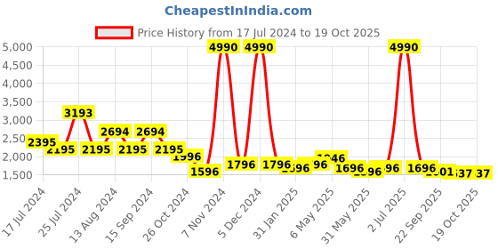 myntra.com Qurvii Cotton Slub Top with Trousers qurvii Price History Graph from 17 Jul 2024 to 18 Oct 2025
