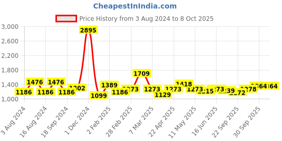 myntra.com Qurvii Crepe Kaftan Dress qurvii Price History Graph from 3 Aug 2024 to 4 Oct 2025