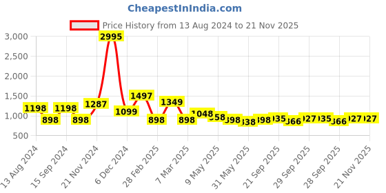 myntra.com Qurvii Crepe Longline Top With Lace Inserts Detail qurvii Price History Graph from 13 Aug 2024 to 20 Nov 2025
