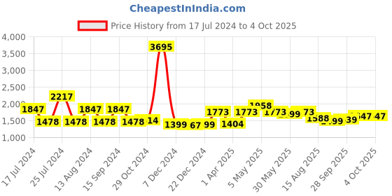 myntra.com Qurvii Desi Brocade Ethnic Longline Shrug qurvii desi Price History Graph from 17 Jul 2024 to 4 Oct 2025