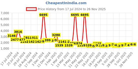 myntra.com Qurvii Desi Brocade Hem Ethnic Longline Shrug qurvii desi Price History Graph from 17 Jul 2024 to 25 Nov 2025