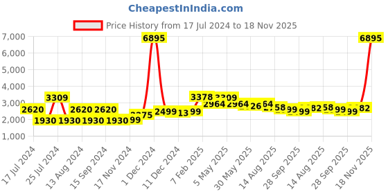 myntra.com Qurvii Desi Brocade Longline Ethnic Shrug qurvii desi Price History Graph from 17 Jul 2024 to 18 Nov 2025