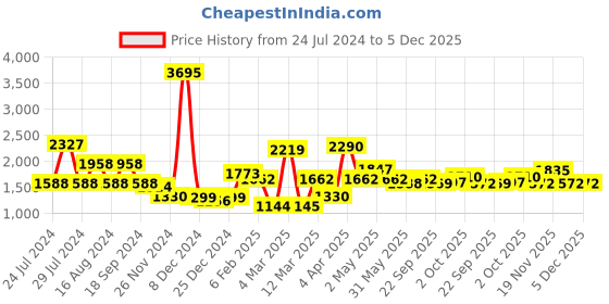 myntra.com Qurvii Desi Colourblocked Kimono Sleeve Kaftan Dress qurvii desi Price History Graph from 24 Jul 2024 to 5 Dec 2025