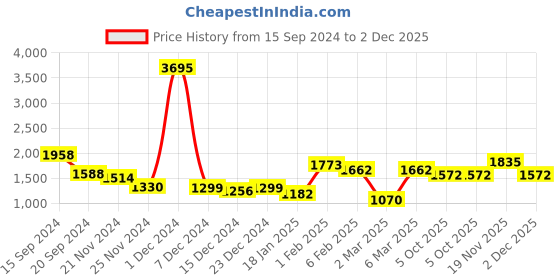 myntra.com Qurvii Desi Colourblocked Kimono Sleeve Oversized Kaftan Midi Dress qurvii desi Price History Graph from 15 Sep 2024 to 2 Dec 2025