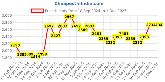 myntra.com Qurvii Desi Ethnic Motifs Print Kimono Sleeves Kaftan Midi Dress qurvii desi Price History Graph from 18 Sep 2024 to 1 Dec 2025