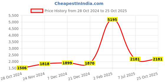 myntra.com Qurvii Desi Solid A-Line Dress qurvii desi Price History Graph from 28 Oct 2024 to 24 Oct 2025