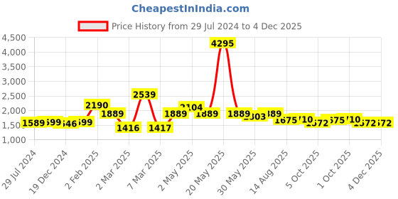 myntra.com Qurvii Desi Solid Kimono Sleeve Kaftan Midi Dress qurvii desi Price History Graph from 29 Jul 2024 to 4 Dec 2025