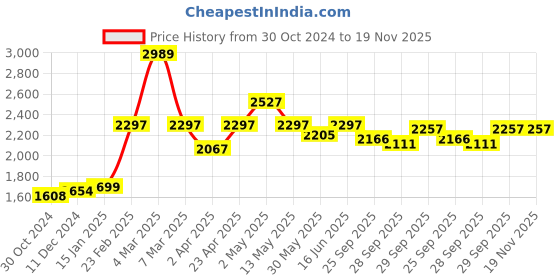 myntra.com Qurvii Desi Solid Kimono Sleeve Kaftan Midi Dress qurvii desi Price History Graph from 30 Oct 2024 to 19 Nov 2025