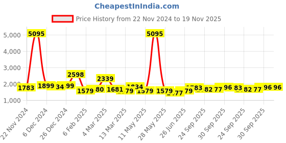 myntra.com Qurvii Desi Solid Kimono Sleeve Oversized Kaftan Midi Dress qurvii desi Price History Graph from 22 Nov 2024 to 19 Nov 2025