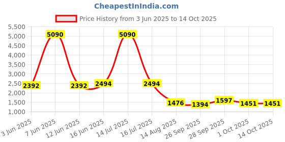 myntra.com Qurvii Drop Shoulder Shirt With Culottes Pants Co-Ords qurvii Price History Graph from 3 Jun 2025 to 13 Oct 2025
