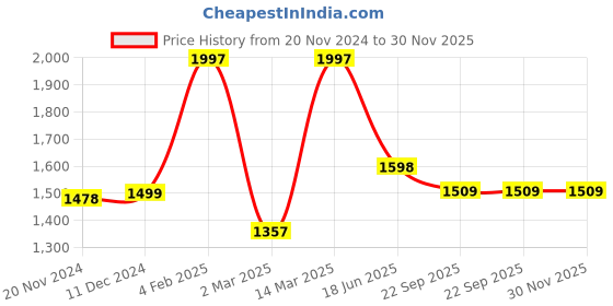 myntra.com Qurvii Embellished Flared Sleeve Fit & Flare Midi Dress qurvii Price History Graph from 20 Nov 2024 to 30 Nov 2025