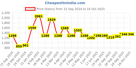 myntra.com Qurvii Embellished Flared Sleeves Wrap Longline Top qurvii Price History Graph from 15 Sep 2024 to 16 Oct 2025