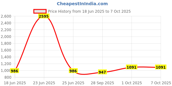 myntra.com Qurvii Ethnic Motifs Printed Mandarin Collar Open Front Party Shrug qurvii Price History Graph from 18 Jun 2025 to 7 Oct 2025