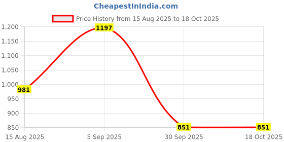 myntra.com Qurvii Flared Mini Skirt qurvii Price History Graph from 15 Aug 2025 to 18 Oct 2025