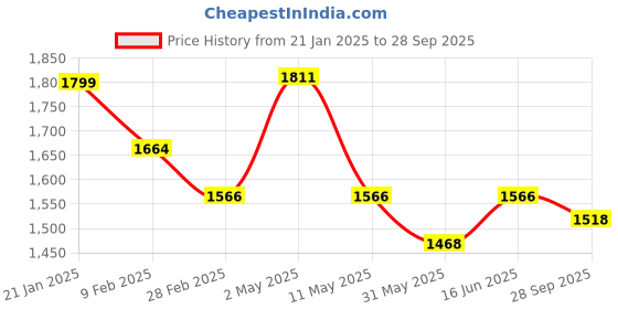 myntra.com Qurvii Flared Sleeve A-Line Midi Dress qurvii Price History Graph from 21 Jan 2025 to 28 Sep 2025