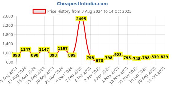 myntra.com Qurvii Flared Sleeve Crepe Longline Top qurvii Price History Graph from 3 Aug 2024 to 12 Oct 2025