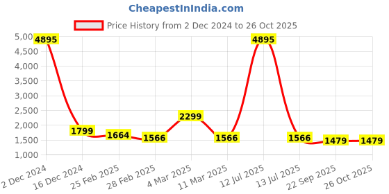 myntra.com Qurvii Flared Sleeve Georgette A-Line Midi Dress qurvii Price History Graph from 2 Dec 2024 to 25 Oct 2025