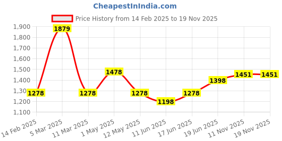 myntra.com Qurvii Flared Sleeve Georgette A-Line Midi Dress qurvii Price History Graph from 14 Feb 2025 to 19 Nov 2025