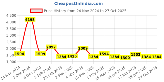 myntra.com Qurvii Flared Sleeve Georgette Empire Dress qurvii Price History Graph from 24 Nov 2024 to 27 Oct 2025