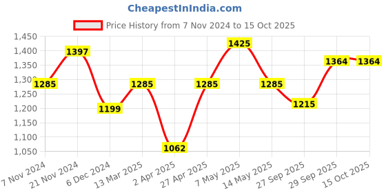 myntra.com Qurvii Flared Sleeve Ruffled A-Line Dress qurvii Price History Graph from 7 Nov 2024 to 14 Oct 2025