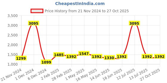 myntra.com Qurvii Flared Sleeve Sequined Trapeze Dress qurvii Price History Graph from 21 Nov 2024 to 27 Oct 2025