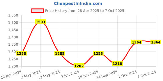 myntra.com Qurvii Flared Sleeve Sequinned Georgette Wrap Midi Dress qurvii Price History Graph from 28 Apr 2025 to 7 Oct 2025