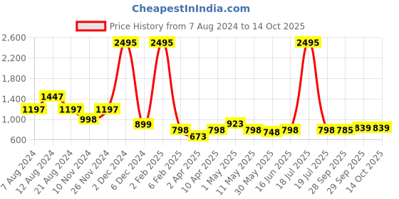 myntra.com Qurvii Flared Sleeves Crepe Top qurvii Price History Graph from 7 Aug 2024 to 13 Oct 2025