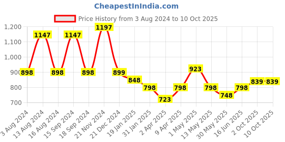 myntra.com Qurvii Flared Sleeves Crepe Top qurvii Price History Graph from 3 Aug 2024 to 10 Oct 2025