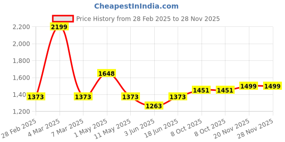myntra.com Qurvii Flared Sleeves Georgette Midi Wrap Dress With Sequinned Detail qurvii Price History Graph from 28 Feb 2025 to 28 Nov 2025