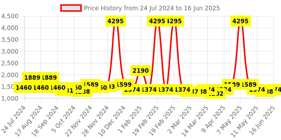 myntra.com Qurvii Flared Sleeves Sequinned Georgette A-Line Midi Dress qurvii Price History Graph from 24 Jul 2024 to 16 Jun 2025