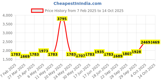 myntra.com Qurvii Fleece Coat qurvii Price History Graph from 7 Feb 2025 to 13 Oct 2025