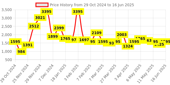 myntra.com Qurvii Fleece Lightweight Woven Jacket qurvii Price History Graph from 29 Oct 2024 to 16 Jun 2025