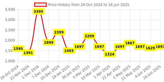 myntra.com Qurvii Fleece Lightweight Woven with Patch Pockets Jacket qurvii Price History Graph from 29 Oct 2024 to 16 Jun 2025