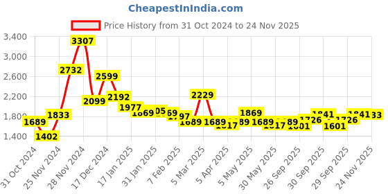 myntra.com Qurvii Fleece Longline Overcoat qurvii Price History Graph from 31 Oct 2024 to 24 Nov 2025
