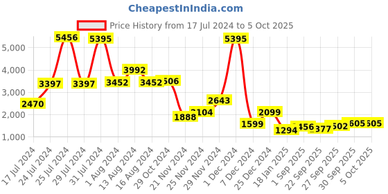 myntra.com Qurvii Fleece Open Front Jacket qurvii Price History Graph from 17 Jul 2024 to 5 Oct 2025