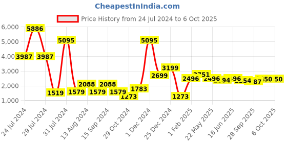 myntra.com Qurvii Fleece Open Front Jacket qurvii Price History Graph from 24 Jul 2024 to 5 Oct 2025