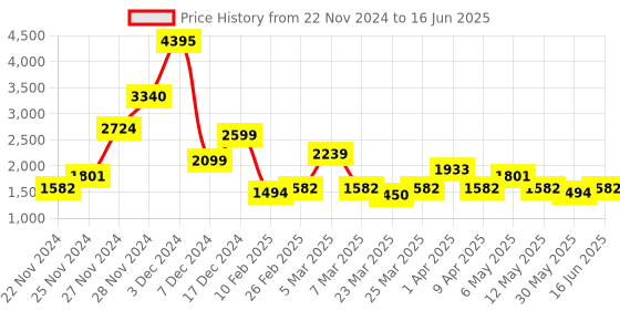 myntra.com Qurvii Fleece Open Front Longline Overcoat qurvii Price History Graph from 22 Nov 2024 to 16 Jun 2025
