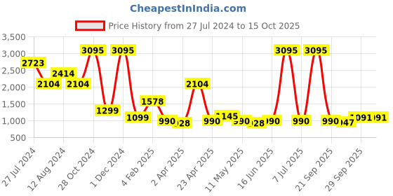 myntra.com Qurvii Floral Bell Sleeve Net A-Line Dress qurvii Price History Graph from 27 Jul 2024 to 14 Oct 2025