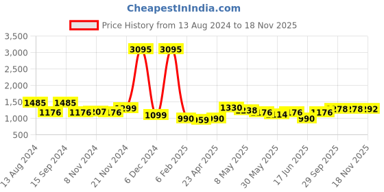 myntra.com Qurvii Floral Bell Sleeve Net A-Line Dress qurvii Price History Graph from 13 Aug 2024 to 18 Nov 2025