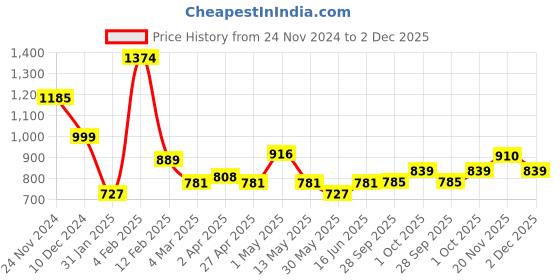 myntra.com Qurvii Floral Bell Sleeves Longline Top With Lace Inserts qurvii Price History Graph from 24 Nov 2024 to 2 Dec 2025