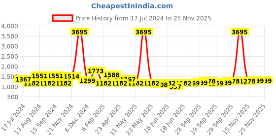 myntra.com Qurvii Floral Georgette A-Line Mini Dress qurvii Price History Graph from 17 Jul 2024 to 24 Nov 2025
