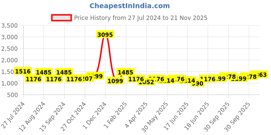 myntra.com Qurvii Floral Print A-Line Maxi Dress qurvii Price History Graph from 27 Jul 2024 to 21 Nov 2025
