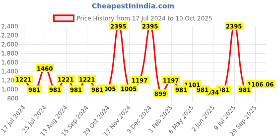 myntra.com Qurvii Floral Print A-line Midi Skirt qurvii Price History Graph from 17 Jul 2024 to 10 Oct 2025