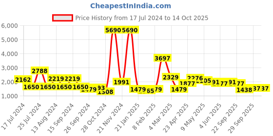 myntra.com Qurvii Floral Print Crepe Co-Ords qurvii Price History Graph from 17 Jul 2024 to 14 Oct 2025