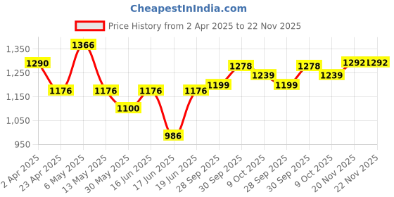myntra.com Qurvii Floral Print Flared Sleeve Georgette Wrap Midi Dress qurvii Price History Graph from 2 Apr 2025 to 22 Nov 2025