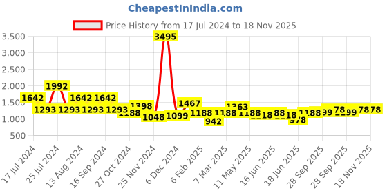 myntra.com Qurvii Floral Print Flared Sleeves A-Line Dress qurvii Price History Graph from 17 Jul 2024 to 18 Nov 2025
