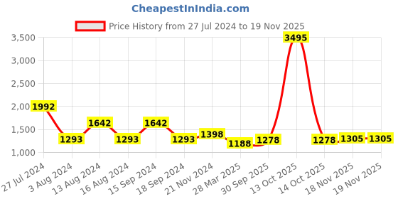 myntra.com Qurvii Floral Print Flared Sleeves A-Line Mini Dress qurvii Price History Graph from 27 Jul 2024 to 18 Nov 2025